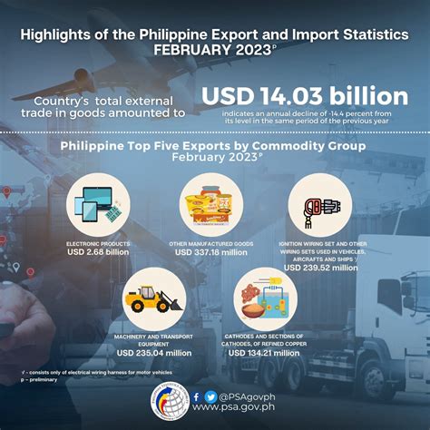 Highlights of the Philippine Export and Import Statistics .